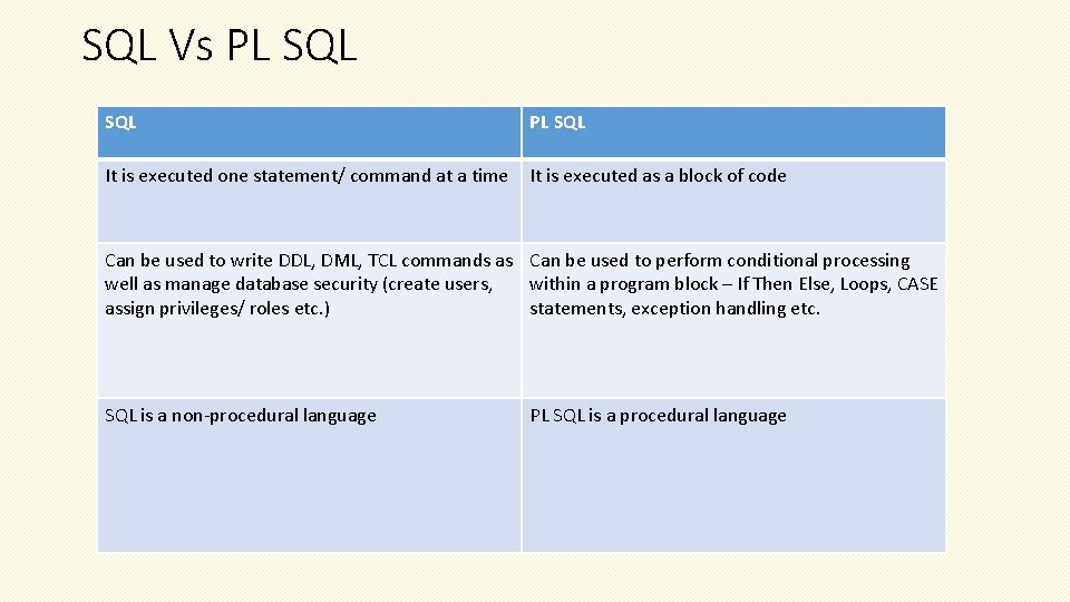 SQL Vs PL SQL It is executed one statement/ command at a time It