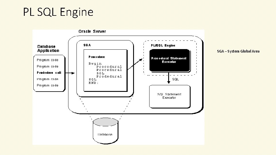 PL SQL Engine SGA – System Global Area 