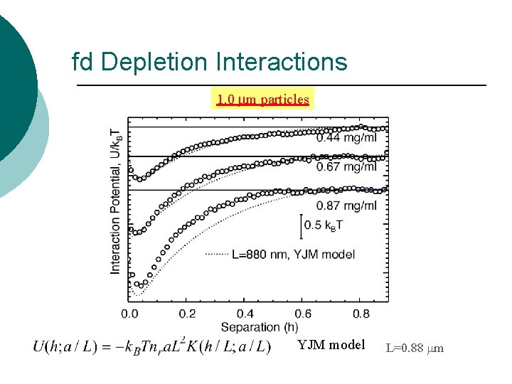 fd Depletion Interactions 1. 0 mm particles YJM model L=0. 88 mm 