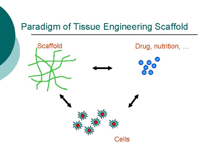 Paradigm of Tissue Engineering Scaffold Drug, nutrition, … Cells 