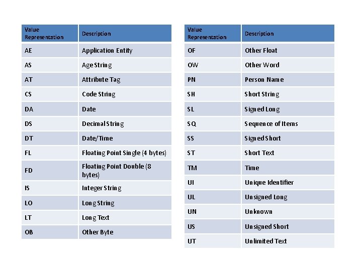 Value Representation Description AE Application Entity OF Other Float AS Age String OW Other