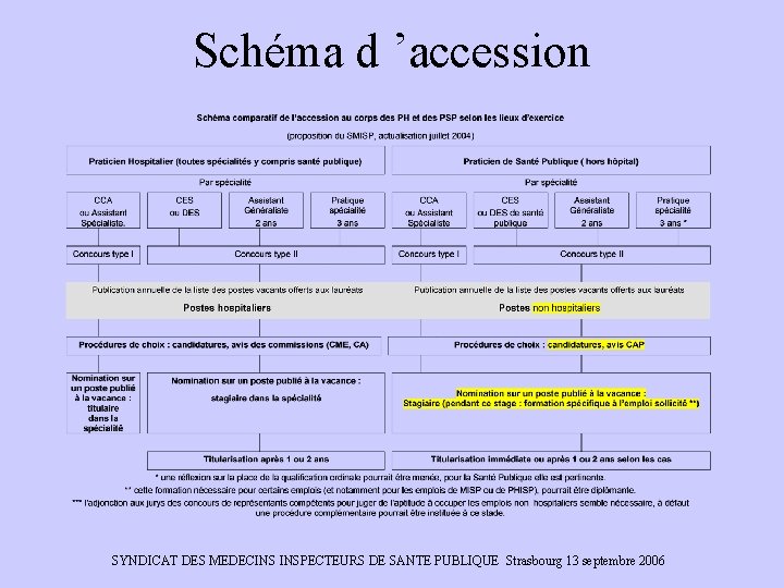 Schéma d ’accession SYNDICAT DES MEDECINS INSPECTEURS DE SANTE PUBLIQUE Strasbourg 13 septembre 2006