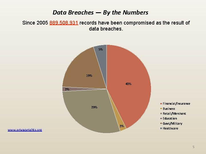 Data Breaches — By the Numbers Since 2005 889, 508, 931 records have been