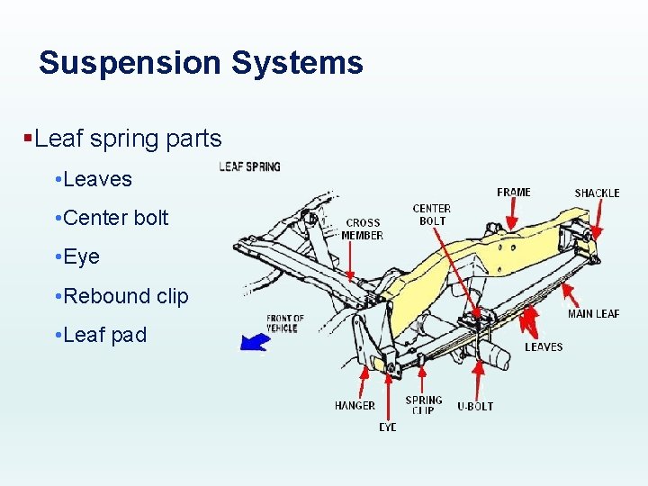 Suspension Systems §Leaf spring parts • Leaves • Center bolt • Eye • Rebound