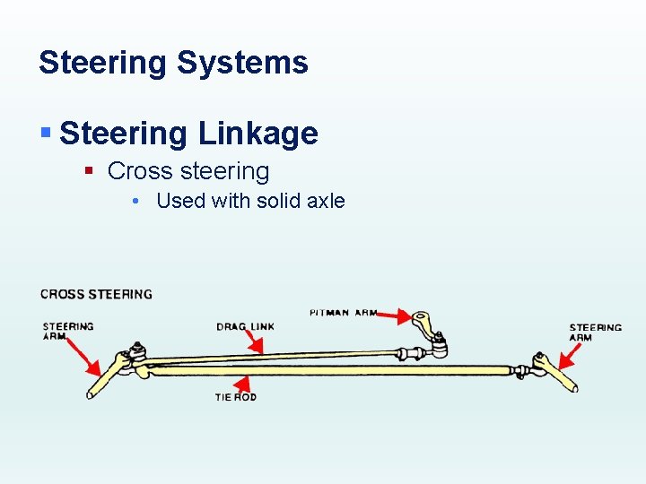 Steering Systems § Steering Linkage § Cross steering • Used with solid axle 