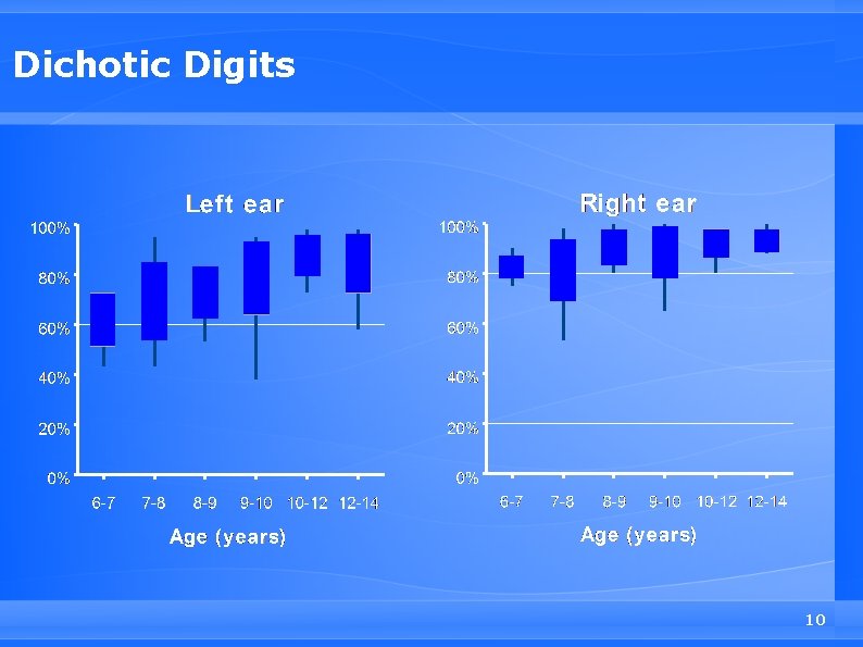 Dichotic Digits 10 