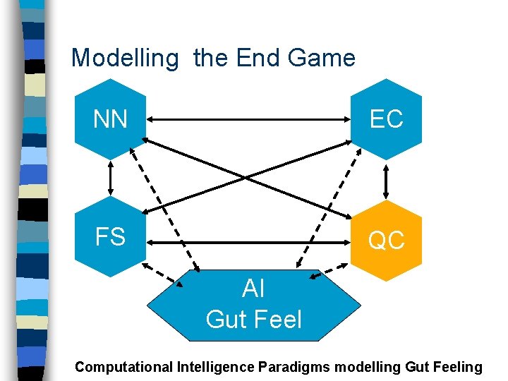 Modelling the End Game NN EC FS QC AI Gut Feel Computational Intelligence Paradigms