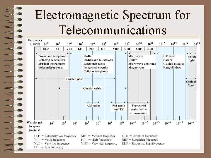 Electromagnetic Spectrum for Telecommunications 