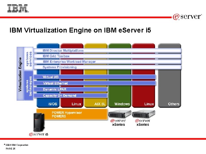 IBM Virtualization Engine on IBM e. Server i 5 © 2004 IBM Corporation PAGE