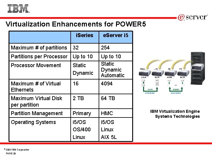 Virtualization Enhancements for POWER 5 i. Series © e. Server i 5 Maximum #