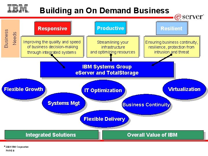 Productive Responsive Needs Business Building an On Demand Business Improving the quality and speed