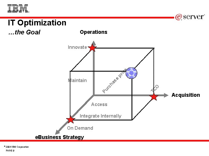 IT Optimization …the Goal Operations pr ic e Innovate Access Integrate Internally On Demand