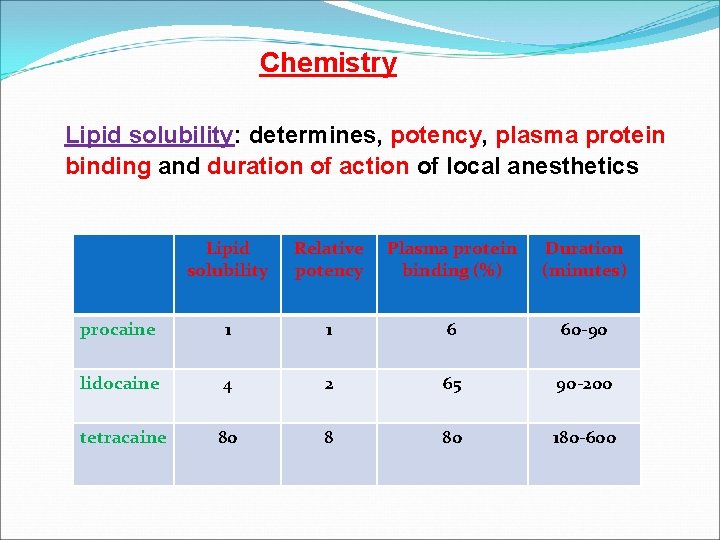  Chemistry Lipid solubility: determines, potency, plasma protein binding and duration of action of