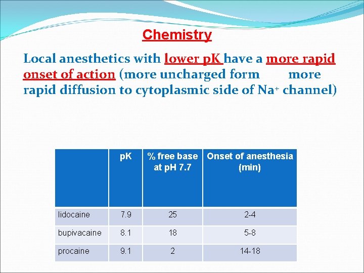 Chemistry Local anesthetics with lower p. K have a more rapid onset of action