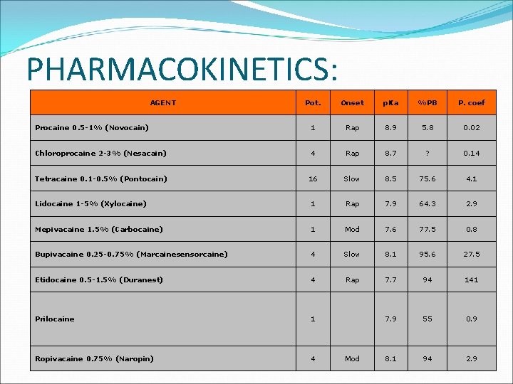 PHARMACOKINETICS: AGENT Pot. Onset p. Ka %PB P. coef Procaine 0. 5 -1% (Novocain)