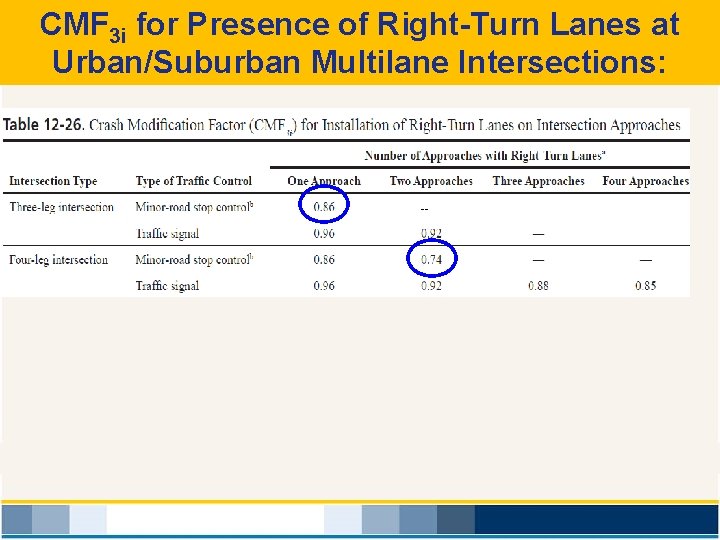 CMF 3 i for Presence of Right-Turn Lanes at Urban/Suburban Multilane Intersections: -- 