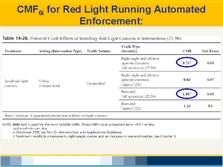 CMF 6 i for Red Light Running Automated Enforcement: 