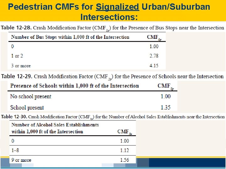 Pedestrian CMFs for Signalized Urban/Suburban Intersections: 