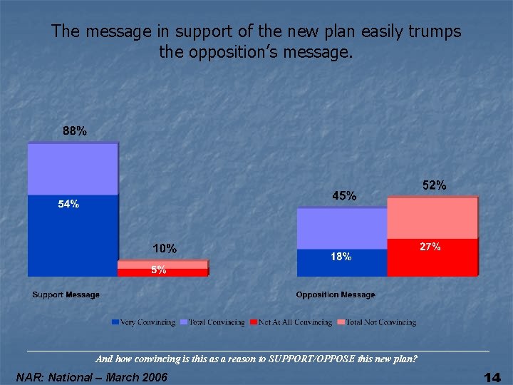 The message in support of the new plan easily trumps the opposition’s message. And