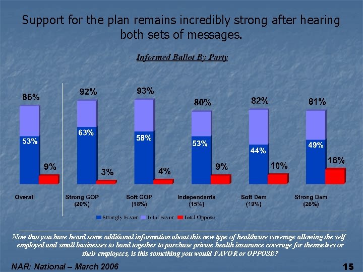 Support for the plan remains incredibly strong after hearing both sets of messages. Now