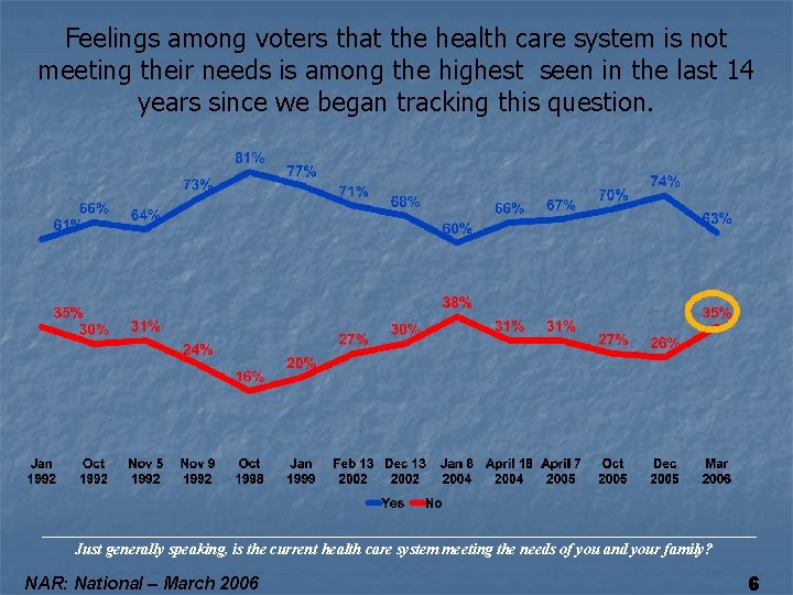 Feelings among voters that the health care system is not meeting their needs is