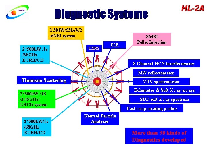 Diagnostic Systems 1. 5 MW/55 ke. V/2 s/NBI system 2*500 k. W /1 s