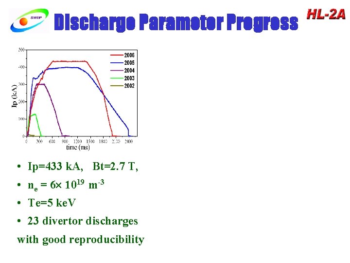 Discharge Parameter Progress • Ip=433 k. A, Bt=2. 7 T, • ne = 6