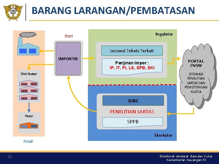 BARANG LARANGAN/PEMBATASAN Regulator Start Instansi Teknis Terkait IMPORTIR PORTAL INSW Perijinan Impor : IP, BARANG LARANGAN/PEMBATASAN Regulator Start Instansi Teknis Terkait IMPORTIR PORTAL INSW Perijinan Impor : IP,