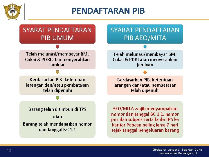 PENDAFTARAN PIB 12 SYARAT PENDAFTARAN PIB UMUM SYARAT PENDAFTARAN PIB AEO/MITA Telah melunasi/membayar BM, PENDAFTARAN PIB 12 SYARAT PENDAFTARAN PIB UMUM SYARAT PENDAFTARAN PIB AEO/MITA Telah melunasi/membayar BM,