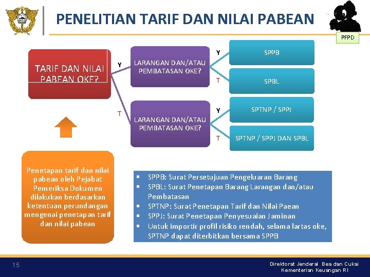 PENELITIAN TARIF DAN NILAI PABEAN PFPD TARIF DAN NILAI PABEAN OKE? Y T Penetapan PENELITIAN TARIF DAN NILAI PABEAN PFPD TARIF DAN NILAI PABEAN OKE? Y T Penetapan