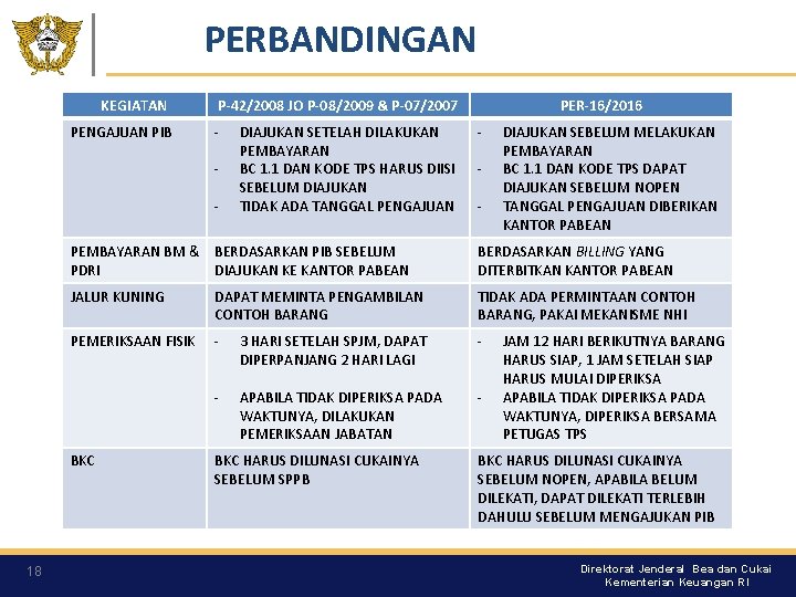 PERBANDINGAN KEGIATAN PENGAJUAN PIB P-42/2008 JO P-08/2009 & P-07/2007 - - DIAJUKAN SEBELUM MELAKUKAN PERBANDINGAN KEGIATAN PENGAJUAN PIB P-42/2008 JO P-08/2009 & P-07/2007 - - DIAJUKAN SEBELUM MELAKUKAN