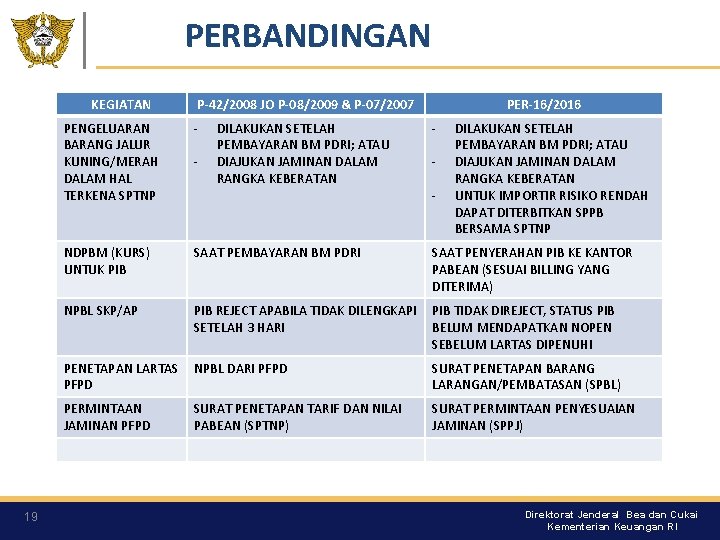 PERBANDINGAN KEGIATAN 19 P-42/2008 JO P-08/2009 & P-07/2007 PER-16/2016 PENGELUARAN BARANG JALUR KUNING/MERAH DALAM PERBANDINGAN KEGIATAN 19 P-42/2008 JO P-08/2009 & P-07/2007 PER-16/2016 PENGELUARAN BARANG JALUR KUNING/MERAH DALAM