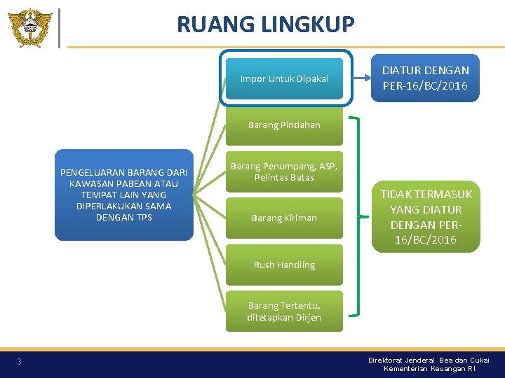 RUANG LINGKUP Impor Untuk Dipakai DIATUR DENGAN PER-16/BC/2016 Barang Pindahan PENGELUARAN BARANG DARI KAWASAN RUANG LINGKUP Impor Untuk Dipakai DIATUR DENGAN PER-16/BC/2016 Barang Pindahan PENGELUARAN BARANG DARI KAWASAN