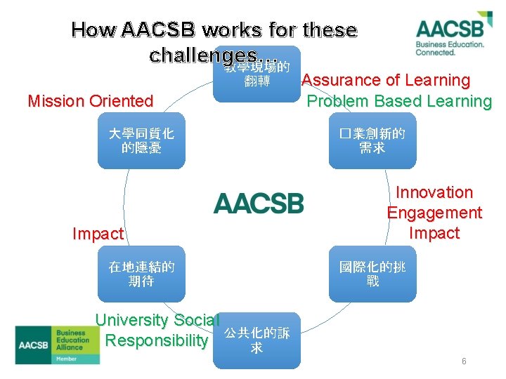 How AACSB works for these challenges… 教學現場的 翻轉 Mission Oriented 大學同質化 的隱憂 Impact 在地連結的