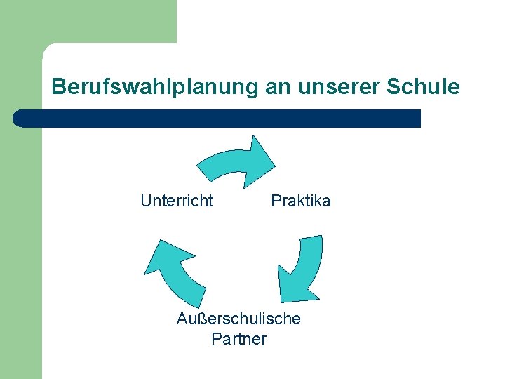 Berufswahlplanung an unserer Schule Unterricht Praktika Außerschulische Partner 