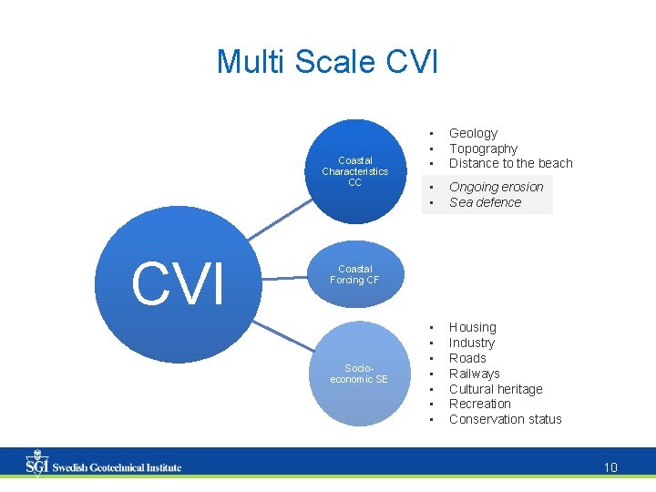 Multi Scale CVI Coastal Characteristics CC CVI • • • Geology Topography Distance to