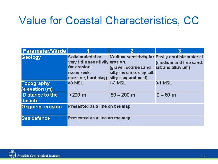 Value for Coastal Characteristics, CC Parameter/Värde Geology Topography /elevation (m) Distance to the beach