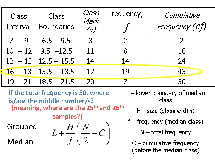 Class Interval Class Boundaries Class Mark (x) Frequency, f Cumulative Frequency (cf) 7 -