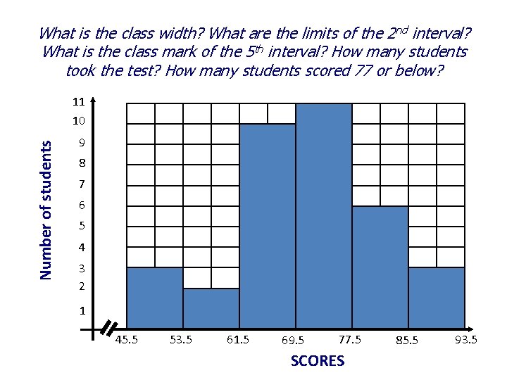 What is the class width? What are the limits of the 2 nd interval?