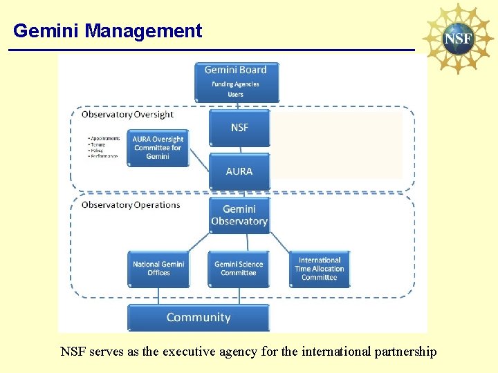 Gemini Management NSF serves as the executive agency for the international partnership 