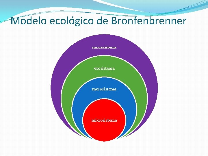 Modelo ecológico de Bronfenbrenner macrosistema exosistema mesosistema microsistema 