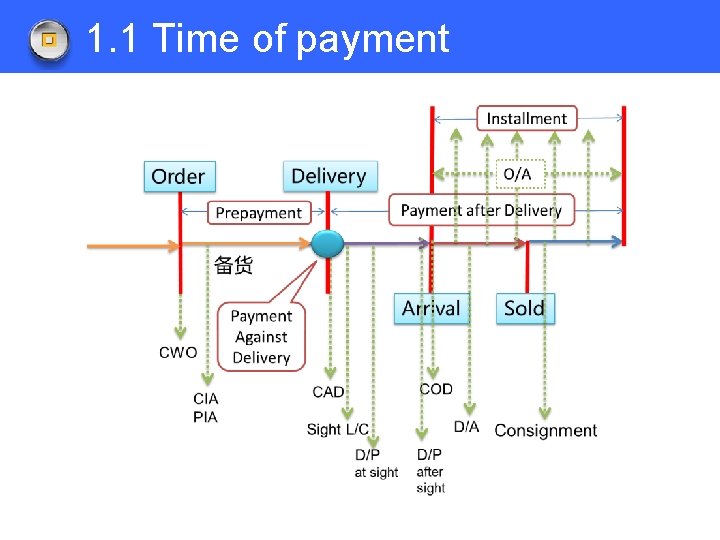 1. 1 Time of payment 