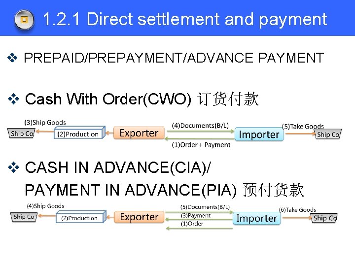 1. 2. 1 Direct settlement and payment v PREPAID/PREPAYMENT/ADVANCE PAYMENT v Cash With Order(CWO)