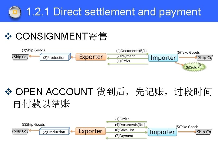 1. 2. 1 Direct settlement and payment v CONSIGNMENT寄售 v OPEN ACCOUNT 货到后，先记账，过段时间 再付款以结账