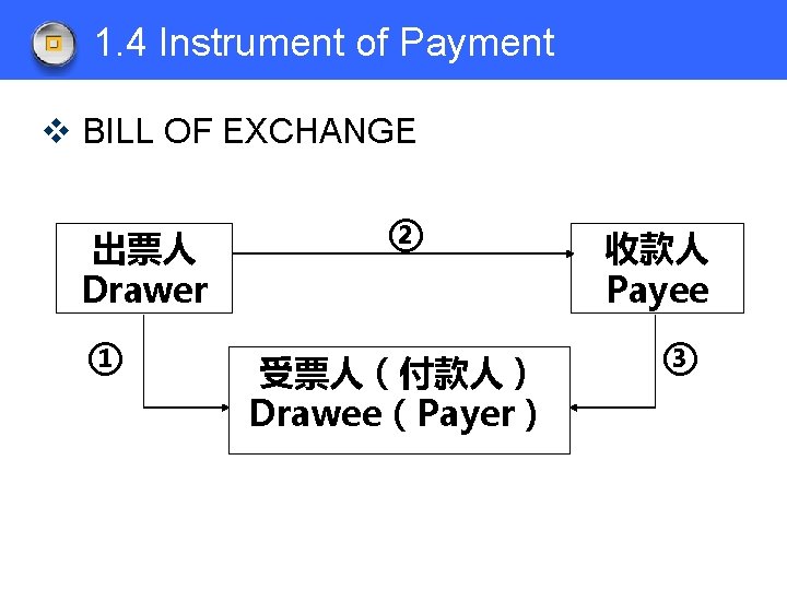 1. 4 Instrument of Payment v BILL OF EXCHANGE 出票人 Drawer ① ② 受票人（付款人）