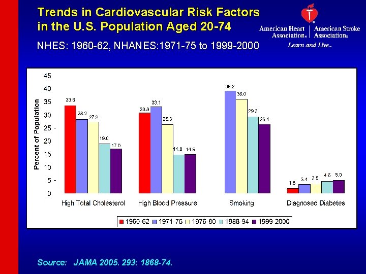 Trends in Cardiovascular Risk Factors in the U. S. Population Aged 20 -74 NHES: