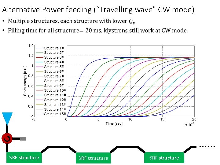Alternative Power feeding (“Travelling wave” CW mode) • …… SRF structure 