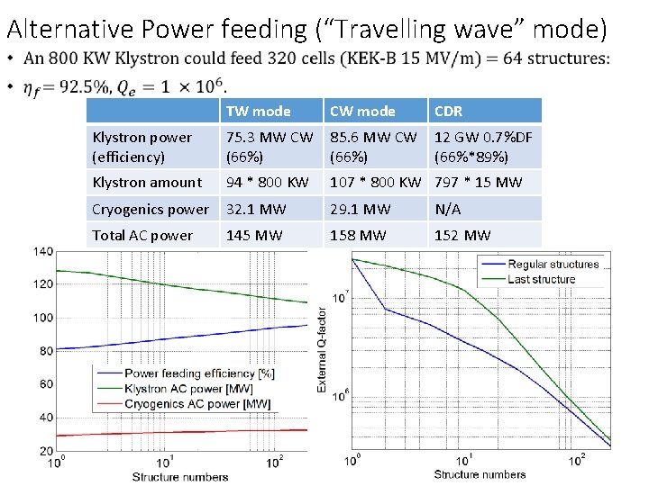 Alternative Power feeding (“Travelling wave” mode) • TW mode CDR Klystron power (efficiency) 75.