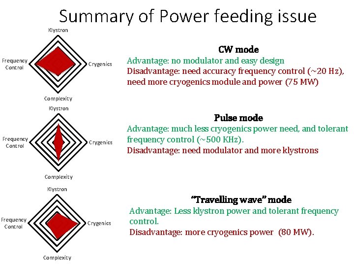 Summary of Power feeding issue Klystron CW mode Frequency Control Crygenics Advantage: no modulator