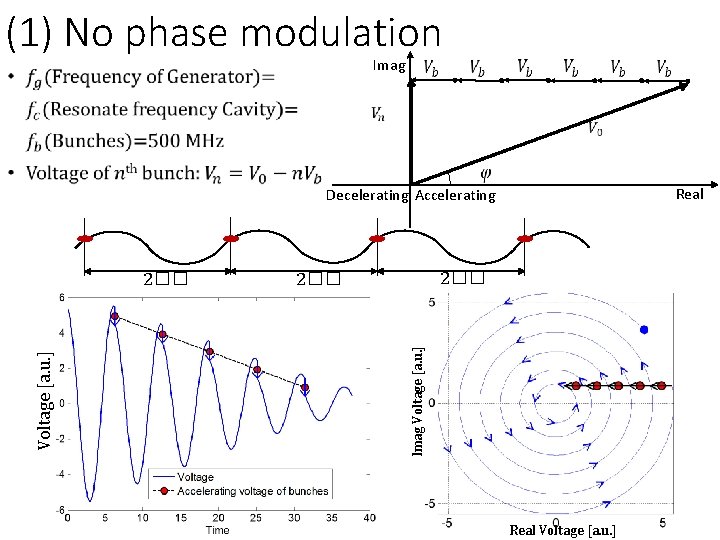 (1) No phase modulation Imag • Real Decelerating Accelerating 2�� Imag Voltage [a. u.